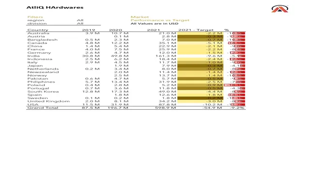 Excel sales Analytics (FMCG)