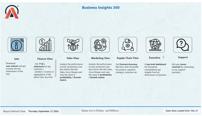 Business Insights 360 Dashboards for Finance, sales , marketing and supply chain
