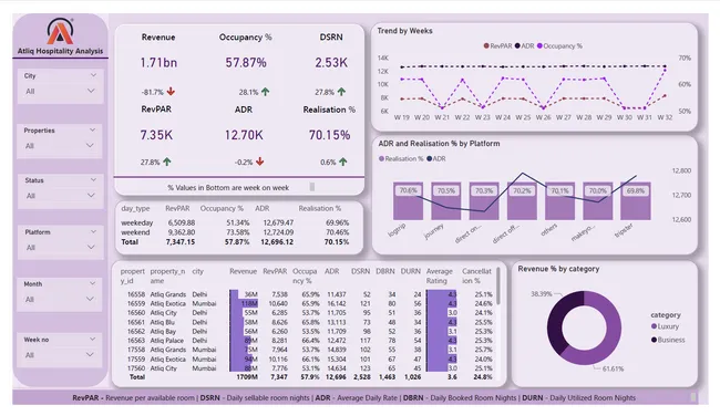 Hospitality revenue analysis