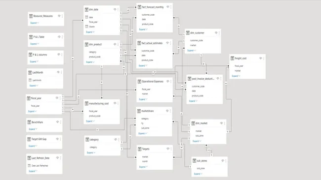 Business Insights 360 Dashboard for Finance, Sales, Marketing and Supply Chain
