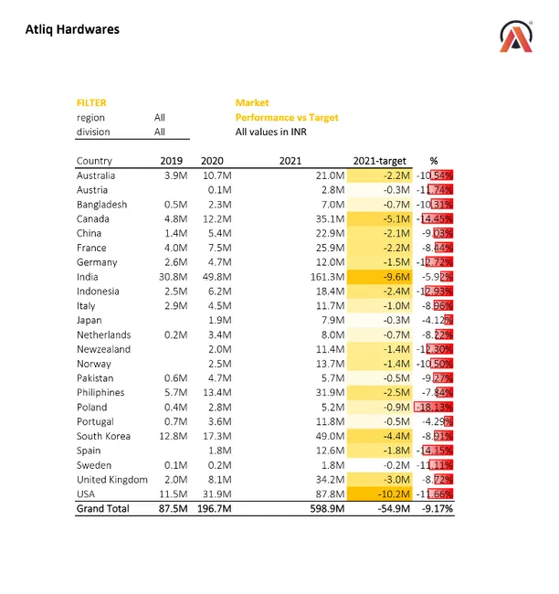 Sales & Finance Reports Dashboard