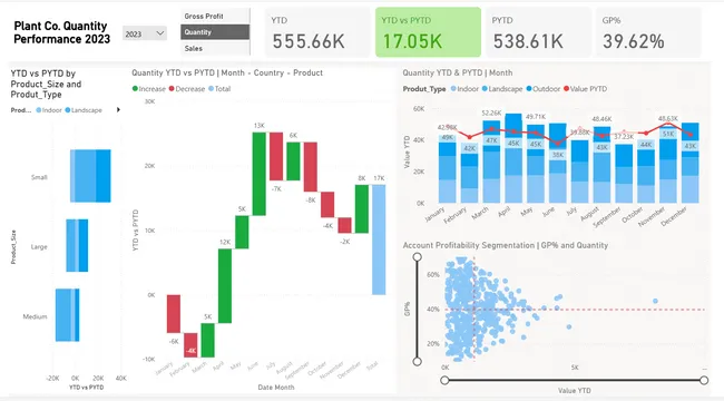 Plant Co. Quantity Performance Dashboard