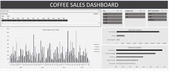 Coffee Sales Analysis Project