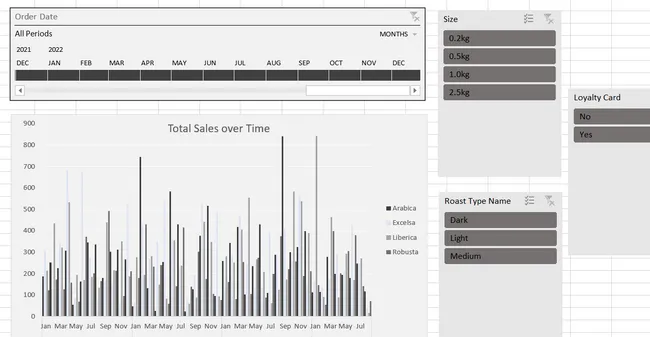 Coffee Sales Analysis Project