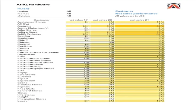 Sales Analytics(FMCG)