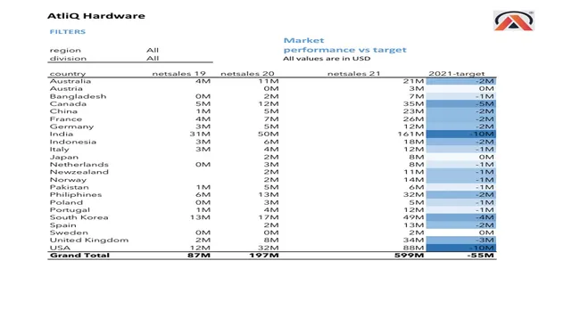 Sales Analytics(FMCG)