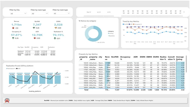 Hospitality Analysis