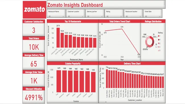 Zomato Insights Dashboard