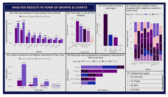 Tech Instagram Influencer Account Exploratory Data Analysis Project