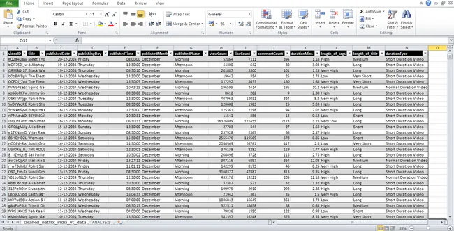 Netflix India Youtube Channel Exploratory Data Analysis Project