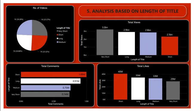 Netflix India Youtube Channel Exploratory Data Analysis Project