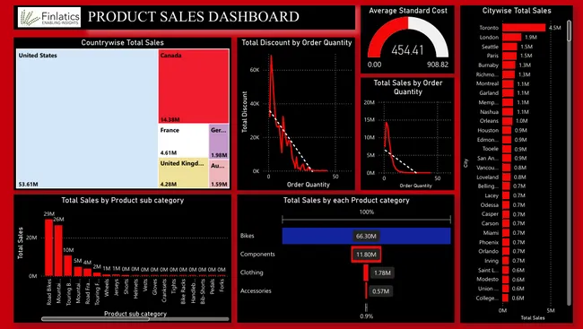 Sports Products Sales Dashboard