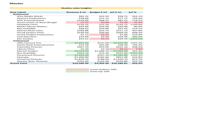 Profitability Insights: Analyzing Studio Performance in Bollywood and Hollywood