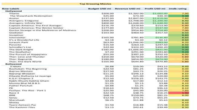 Profitability Insights: Analyzing Studio Performance in Bollywood and Hollywood
