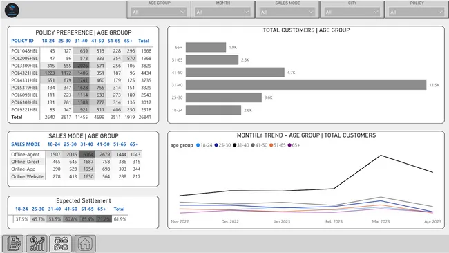 Shield Insurance Insights Dashboard