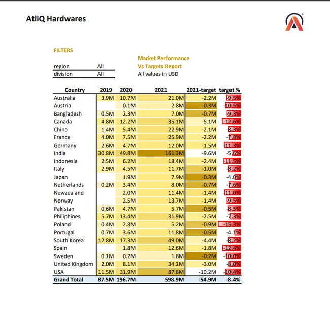Excel Sales & Finance Analytics