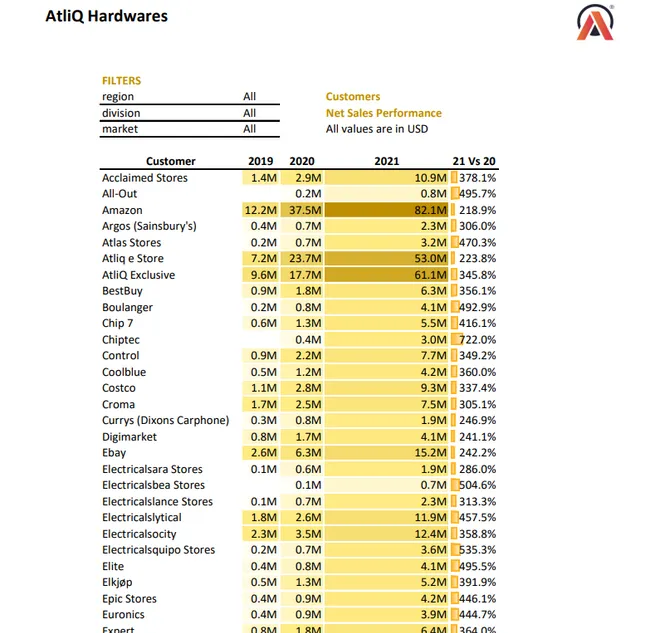 Excel Sales & Finance Analytics