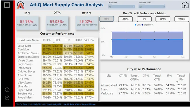 AtliQ Mart Supply Chain Analysis