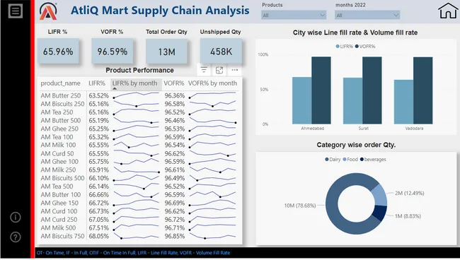 AtliQ Mart Supply Chain Analysis