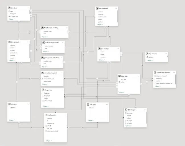 Portfolio - MOHD IBRAHIM | Codebasics