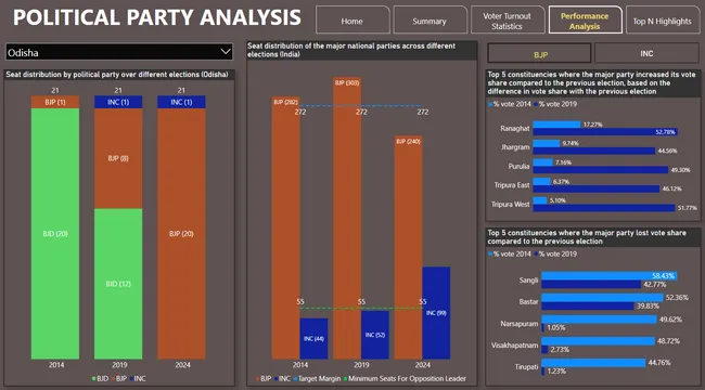 Election Analysis