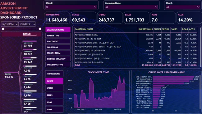 Amazon Advertisement Campaign Analysis