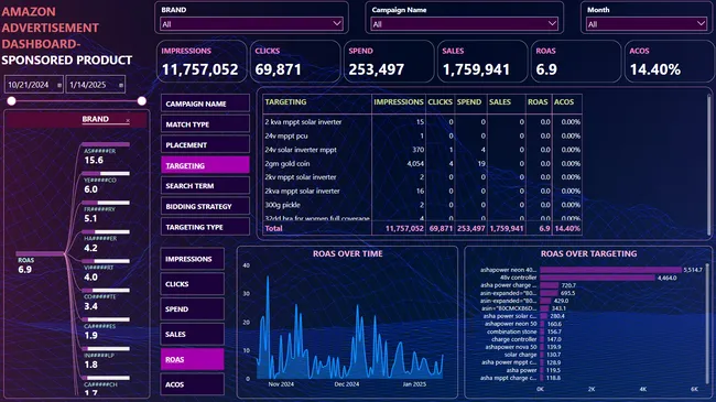 Amazon Advertisement Campaign Analysis