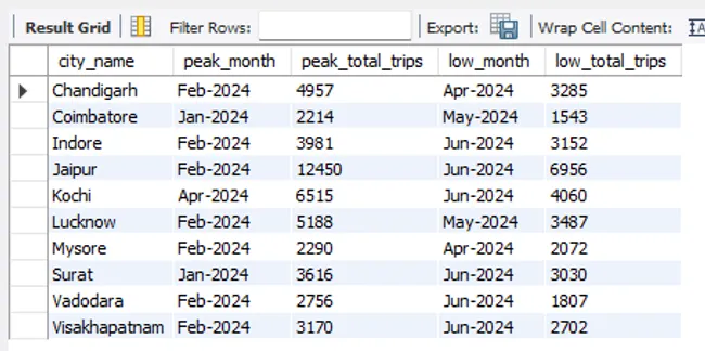 Goodcabs Analysis