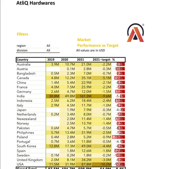Sales and Finance Analysis