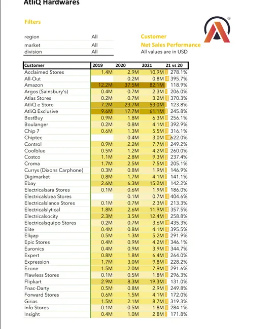 Sales and Finance Analysis