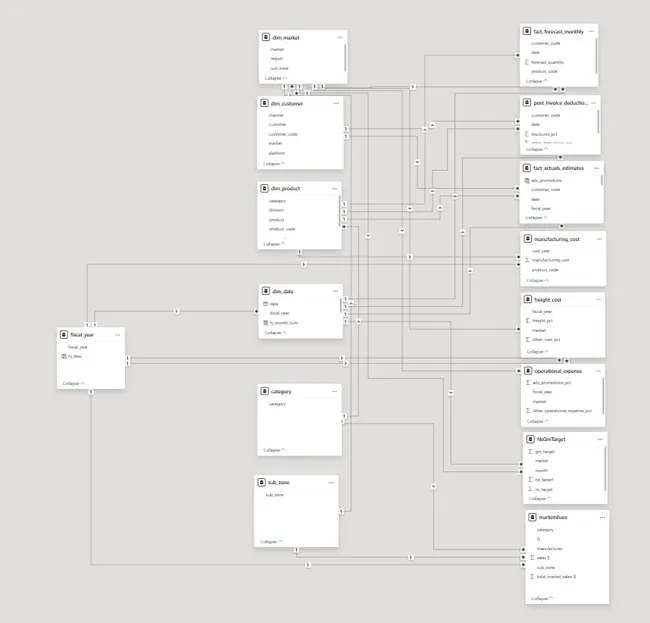 Business Operations Analysis