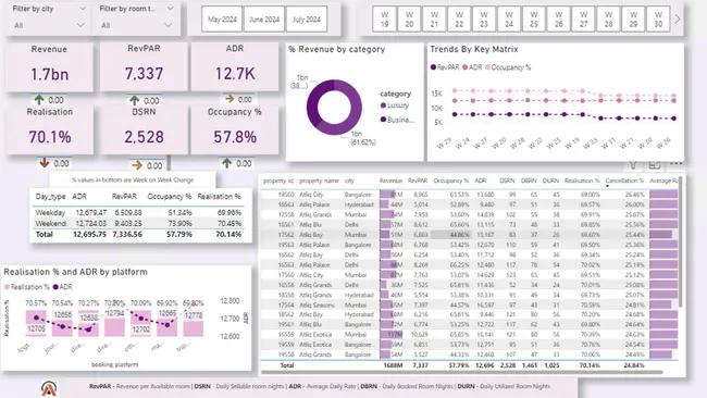 Hospitality Industry Analysis - Hotel Chain Business