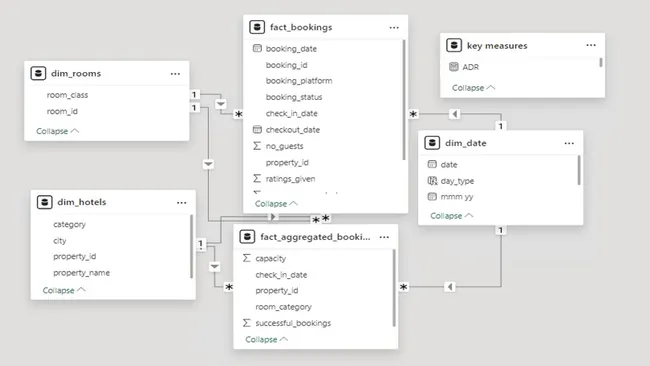 Hospitality Industry Analysis - Hotel Chain Business