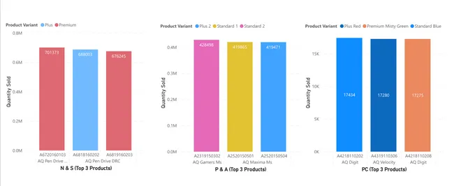 Consumer Goods Ad hoc Insights