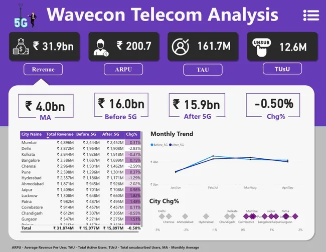 Wavecon 5G Analysis Project