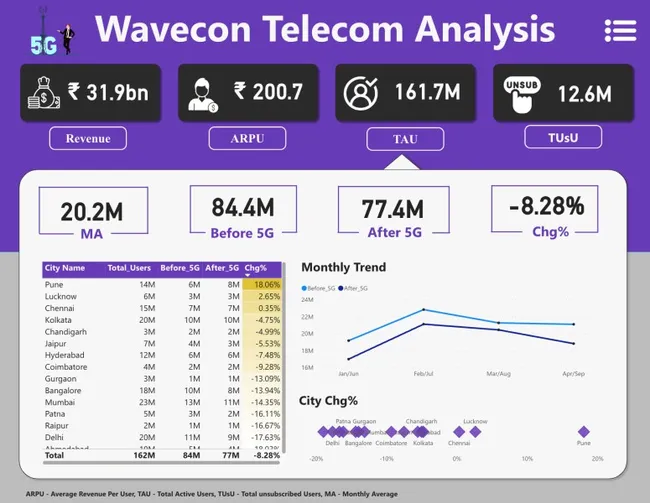 Wavecon 5G Analysis Project