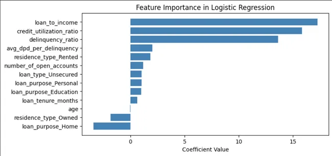 Lauki Finance: Credit Risk Modelling