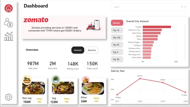 Zomato delivery analysis
