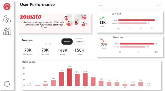 Zomato delivery analysis