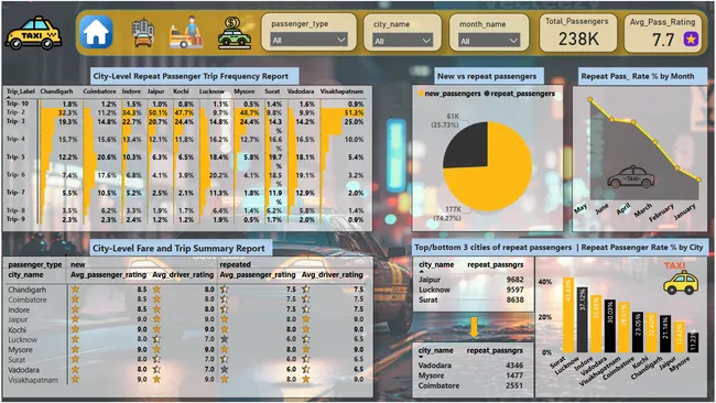 Good Cabs Analysis