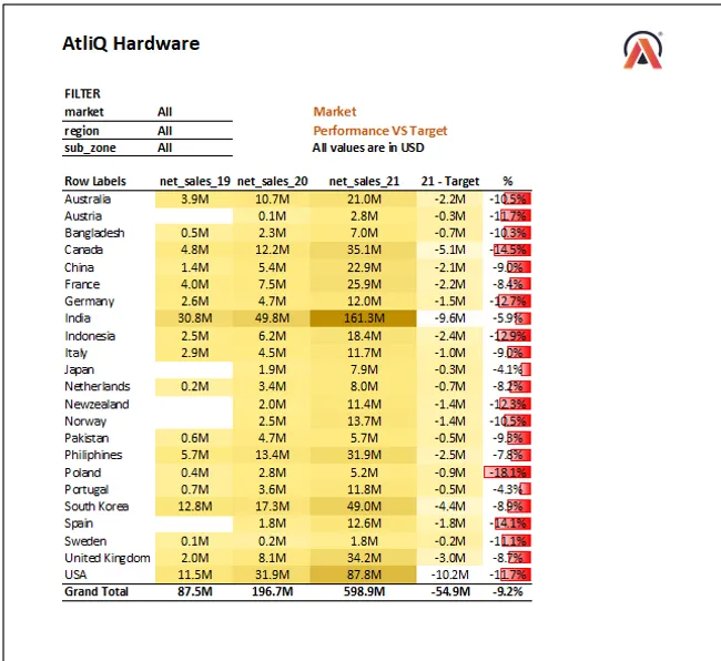 Sales and Financial Analytics (FMCG)