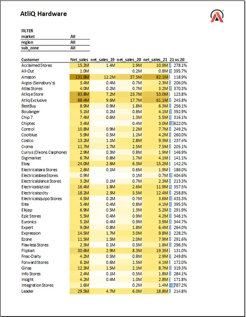 Sales and Financial Analytics (FMCG)