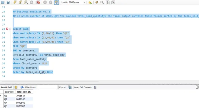 Consumer Goods (SQL)