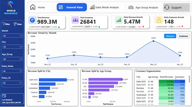 Shield Insurance: Customer & Sales Mode Analysis