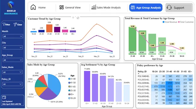 Shield Insurance: Customer & Sales Mode Analysis