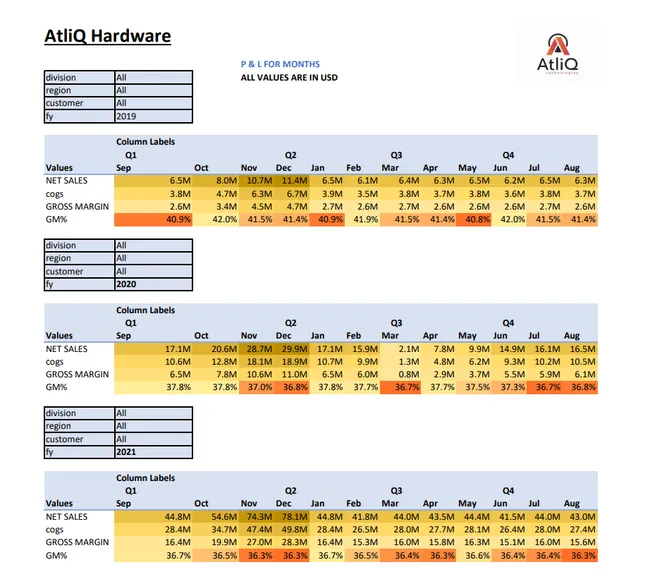 Sales & Finance Analysis - AtliQ Hardware