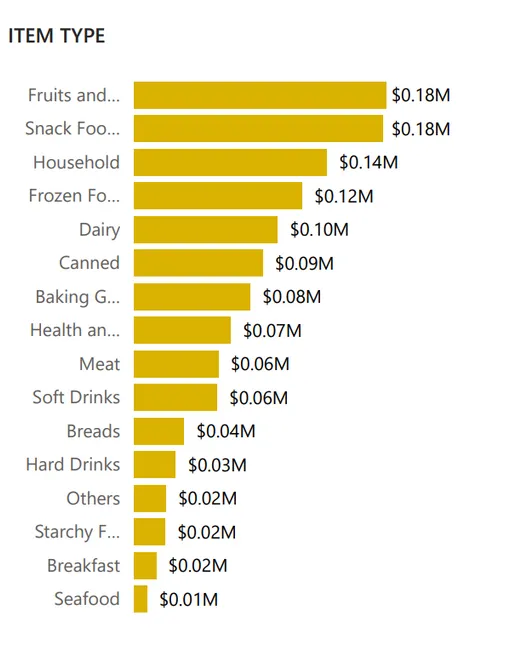 Blinkit Sales Analysis