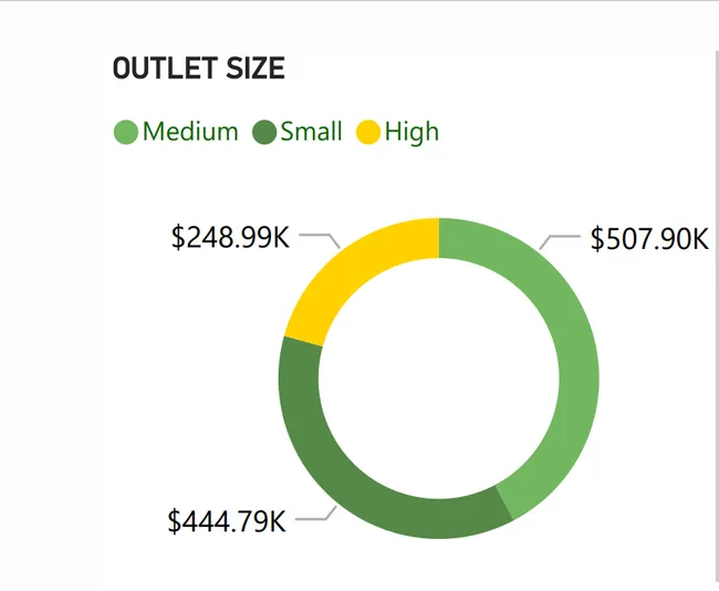Blinkit Sales Analysis