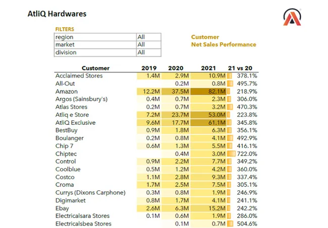 Atliq Hardware Sales and Finance Report