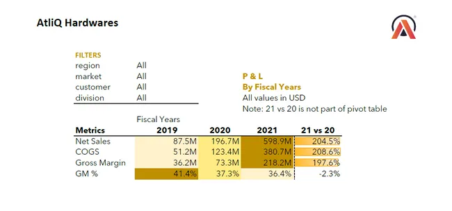 Atliq Hardware Sales and Finance Report